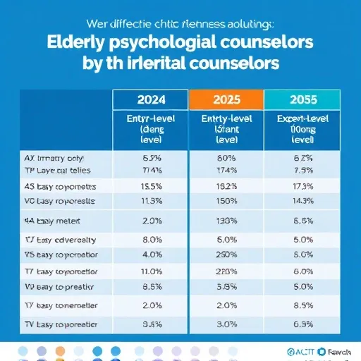 경력에 따른 노인심리상담사 연봉 상승 곡선 및 전망